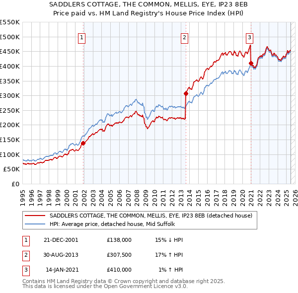 SADDLERS COTTAGE, THE COMMON, MELLIS, EYE, IP23 8EB: Price paid vs HM Land Registry's House Price Index