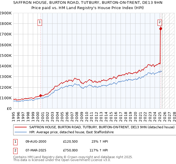 SAFFRON HOUSE, BURTON ROAD, TUTBURY, BURTON-ON-TRENT, DE13 9HN: Price paid vs HM Land Registry's House Price Index