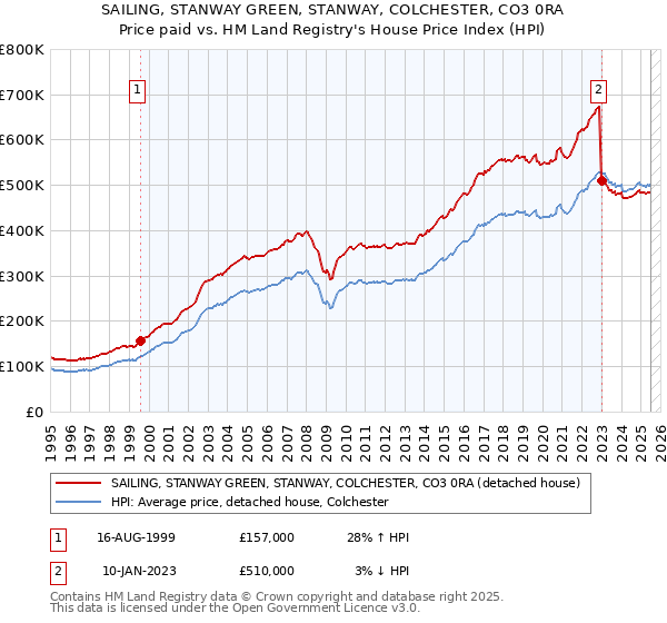 SAILING, STANWAY GREEN, STANWAY, COLCHESTER, CO3 0RA: Price paid vs HM Land Registry's House Price Index