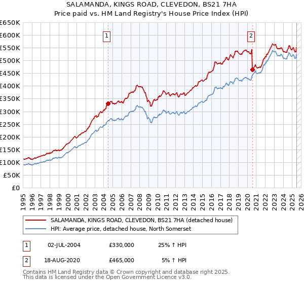 SALAMANDA, KINGS ROAD, CLEVEDON, BS21 7HA: Price paid vs HM Land Registry's House Price Index