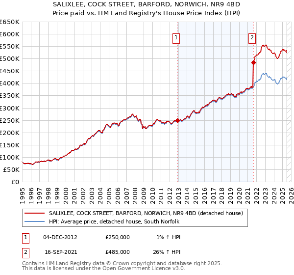 SALIXLEE, COCK STREET, BARFORD, NORWICH, NR9 4BD: Price paid vs HM Land Registry's House Price Index