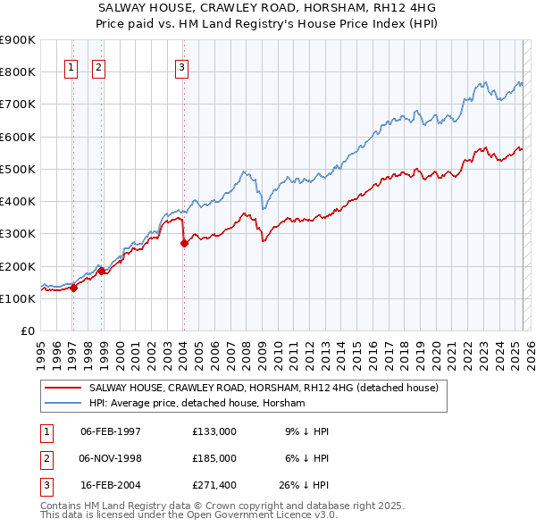 SALWAY HOUSE, CRAWLEY ROAD, HORSHAM, RH12 4HG: Price paid vs HM Land Registry's House Price Index
