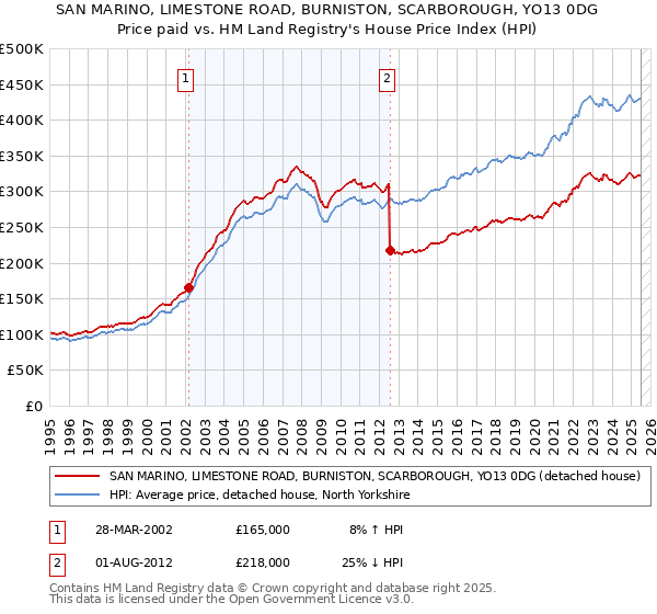 SAN MARINO, LIMESTONE ROAD, BURNISTON, SCARBOROUGH, YO13 0DG: Price paid vs HM Land Registry's House Price Index