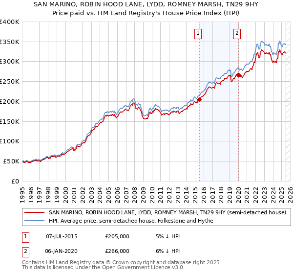 SAN MARINO, ROBIN HOOD LANE, LYDD, ROMNEY MARSH, TN29 9HY: Price paid vs HM Land Registry's House Price Index