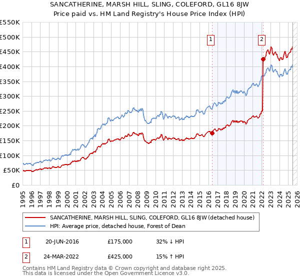 SANCATHERINE, MARSH HILL, SLING, COLEFORD, GL16 8JW: Price paid vs HM Land Registry's House Price Index