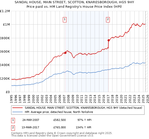 SANDAL HOUSE, MAIN STREET, SCOTTON, KNARESBOROUGH, HG5 9HY: Price paid vs HM Land Registry's House Price Index