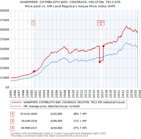 SANDPIPER, CHYMBLOTH WAY, COVERACK, HELSTON, TR12 6TA: Price paid vs HM Land Registry's House Price Index
