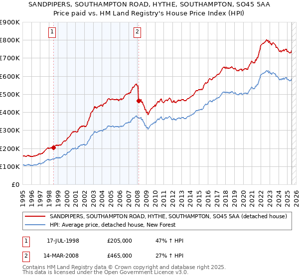 SANDPIPERS, SOUTHAMPTON ROAD, HYTHE, SOUTHAMPTON, SO45 5AA: Price paid vs HM Land Registry's House Price Index