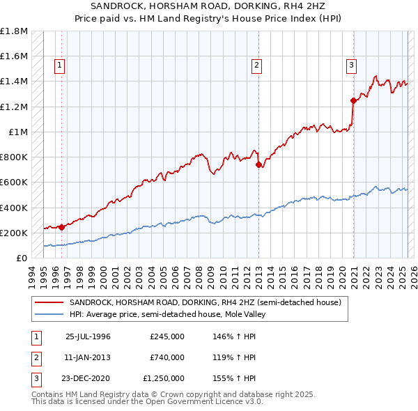 SANDROCK, HORSHAM ROAD, DORKING, RH4 2HZ: Price paid vs HM Land Registry's House Price Index
