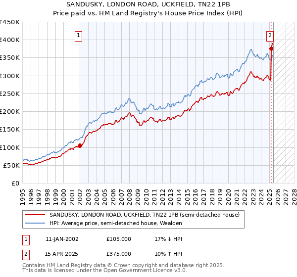 SANDUSKY, LONDON ROAD, UCKFIELD, TN22 1PB: Price paid vs HM Land Registry's House Price Index