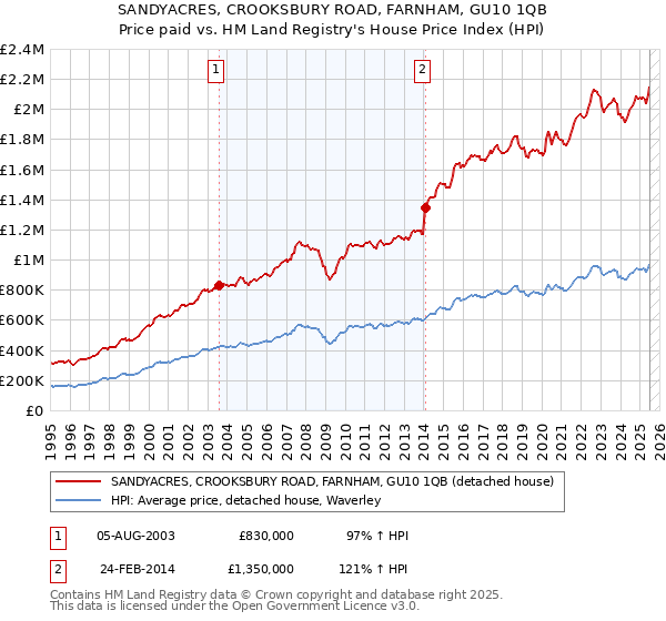 SANDYACRES, CROOKSBURY ROAD, FARNHAM, GU10 1QB: Price paid vs HM Land Registry's House Price Index