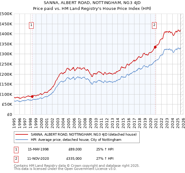 SANNA, ALBERT ROAD, NOTTINGHAM, NG3 4JD: Price paid vs HM Land Registry's House Price Index
