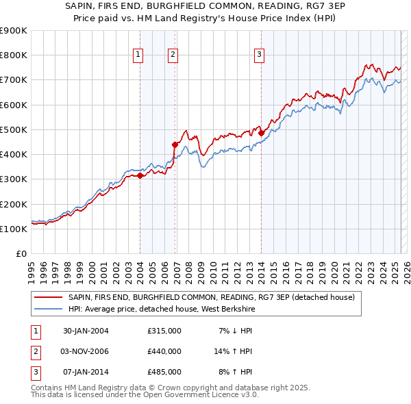 SAPIN, FIRS END, BURGHFIELD COMMON, READING, RG7 3EP: Price paid vs HM Land Registry's House Price Index