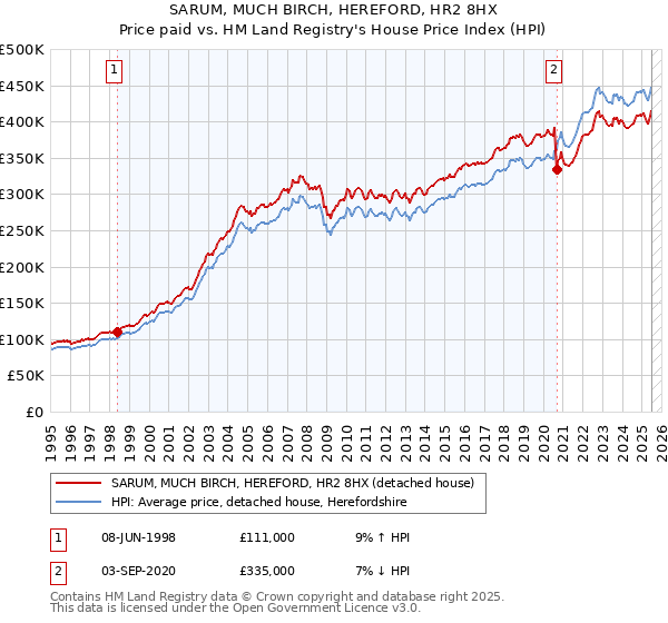 SARUM, MUCH BIRCH, HEREFORD, HR2 8HX: Price paid vs HM Land Registry's House Price Index