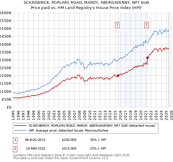 SCARISBRICK, POPLARS ROAD, MARDY, ABERGAVENNY, NP7 6LW: Price paid vs HM Land Registry's House Price Index