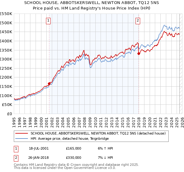 SCHOOL HOUSE, ABBOTSKERSWELL, NEWTON ABBOT, TQ12 5NS: Price paid vs HM Land Registry's House Price Index