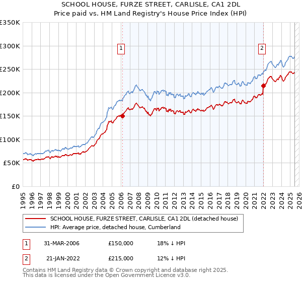 SCHOOL HOUSE, FURZE STREET, CARLISLE, CA1 2DL: Price paid vs HM Land Registry's House Price Index