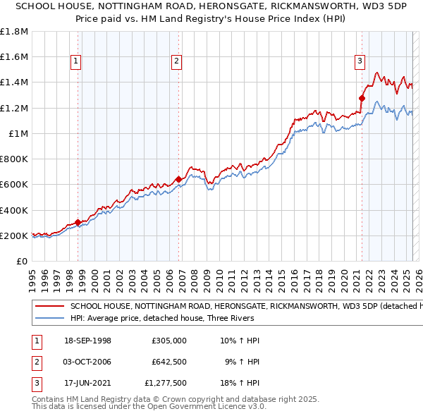 SCHOOL HOUSE, NOTTINGHAM ROAD, HERONSGATE, RICKMANSWORTH, WD3 5DP: Price paid vs HM Land Registry's House Price Index