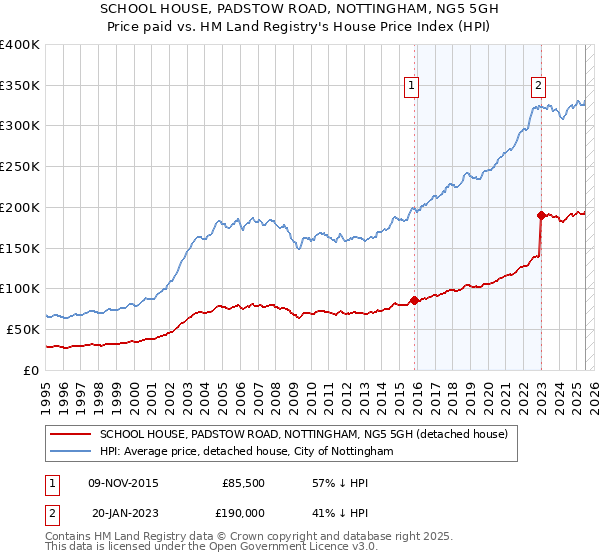 SCHOOL HOUSE, PADSTOW ROAD, NOTTINGHAM, NG5 5GH: Price paid vs HM Land Registry's House Price Index