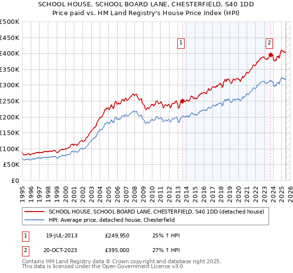 SCHOOL HOUSE, SCHOOL BOARD LANE, CHESTERFIELD, S40 1DD: Price paid vs HM Land Registry's House Price Index