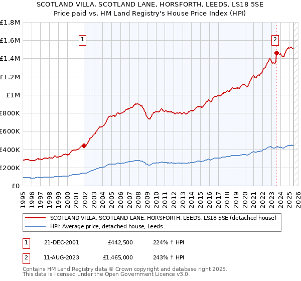 SCOTLAND VILLA, SCOTLAND LANE, HORSFORTH, LEEDS, LS18 5SE: Price paid vs HM Land Registry's House Price Index