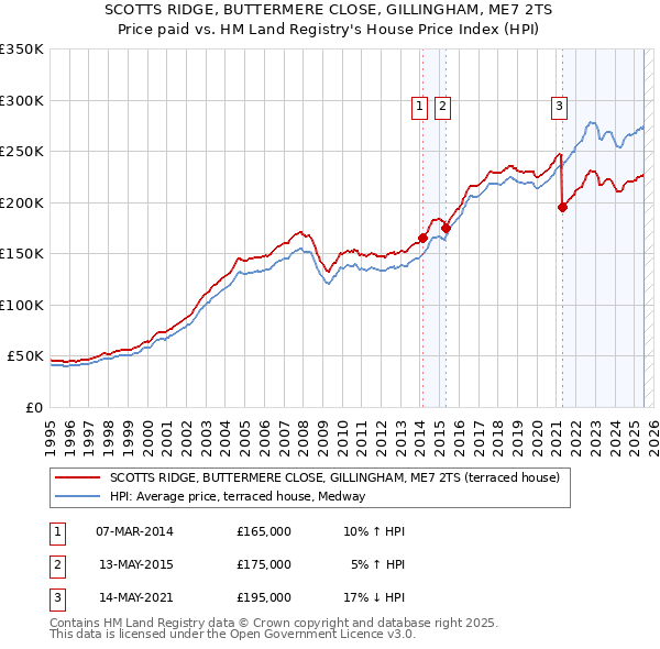 SCOTTS RIDGE, BUTTERMERE CLOSE, GILLINGHAM, ME7 2TS: Price paid vs HM Land Registry's House Price Index