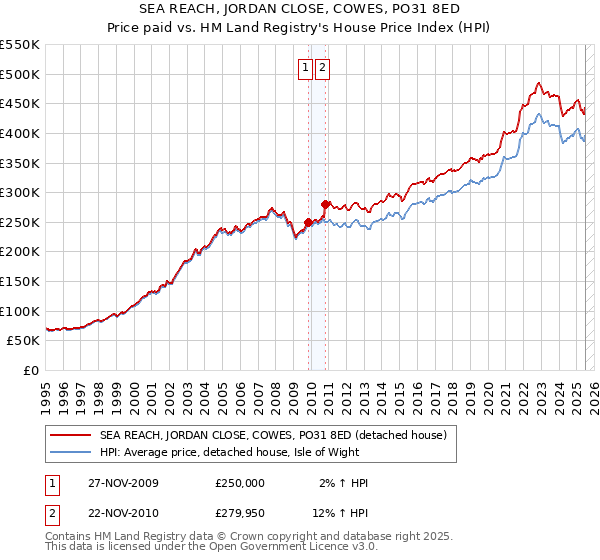 SEA REACH, JORDAN CLOSE, COWES, PO31 8ED: Price paid vs HM Land Registry's House Price Index