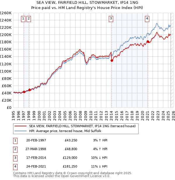 SEA VIEW, FAIRFIELD HILL, STOWMARKET, IP14 1NG: Price paid vs HM Land Registry's House Price Index