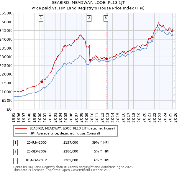 SEABIRD, MEADWAY, LOOE, PL13 1JT: Price paid vs HM Land Registry's House Price Index