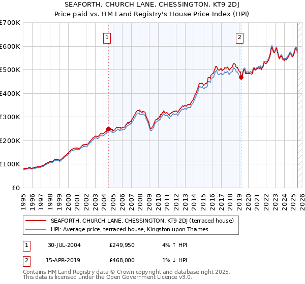 SEAFORTH, CHURCH LANE, CHESSINGTON, KT9 2DJ: Price paid vs HM Land Registry's House Price Index