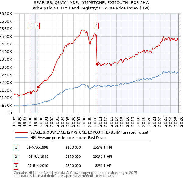 SEARLES, QUAY LANE, LYMPSTONE, EXMOUTH, EX8 5HA: Price paid vs HM Land Registry's House Price Index