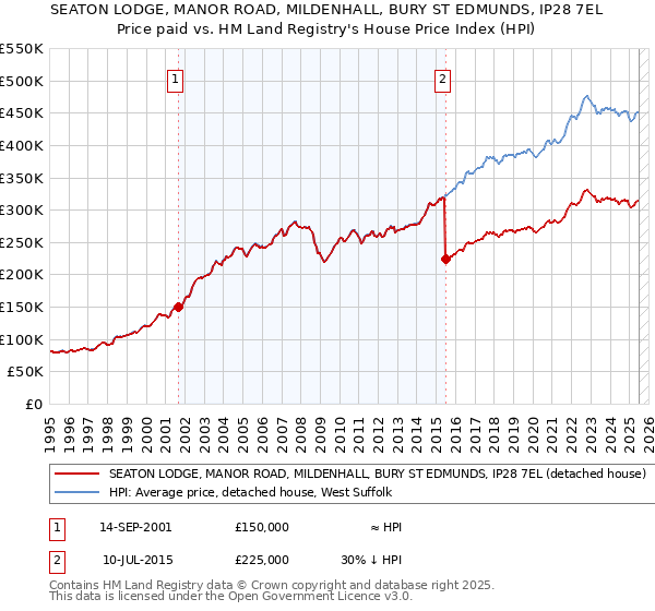 SEATON LODGE, MANOR ROAD, MILDENHALL, BURY ST EDMUNDS, IP28 7EL: Price paid vs HM Land Registry's House Price Index