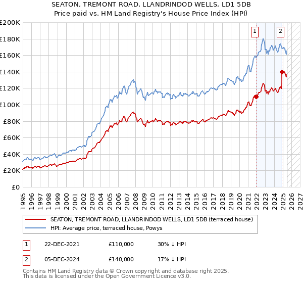 SEATON, TREMONT ROAD, LLANDRINDOD WELLS, LD1 5DB: Price paid vs HM Land Registry's House Price Index