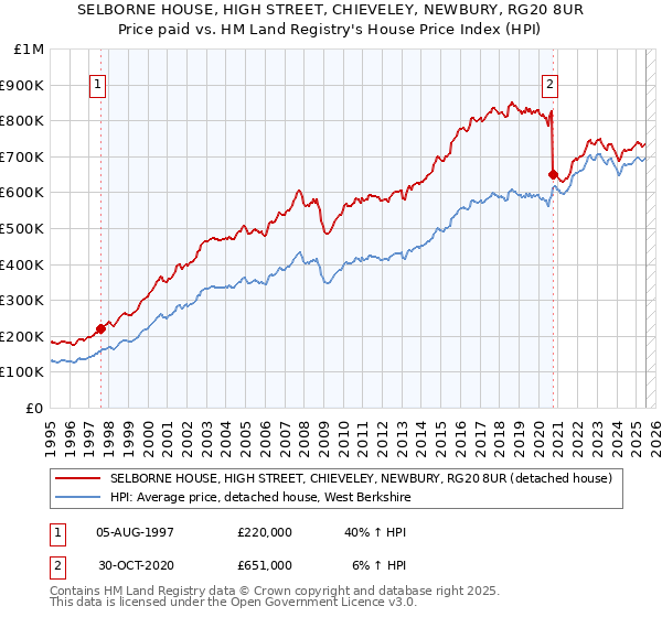 SELBORNE HOUSE, HIGH STREET, CHIEVELEY, NEWBURY, RG20 8UR: Price paid vs HM Land Registry's House Price Index