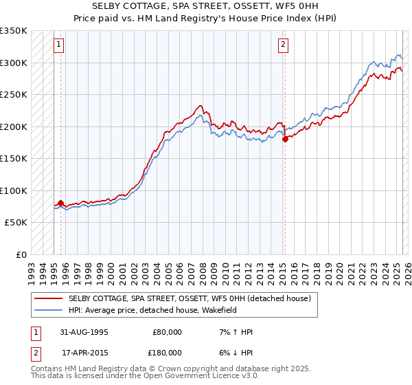 SELBY COTTAGE, SPA STREET, OSSETT, WF5 0HH: Price paid vs HM Land Registry's House Price Index