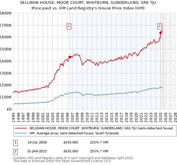SELLRAIN HOUSE, MOOR COURT, WHITBURN, SUNDERLAND, SR6 7JU: Price paid vs HM Land Registry's House Price Index
