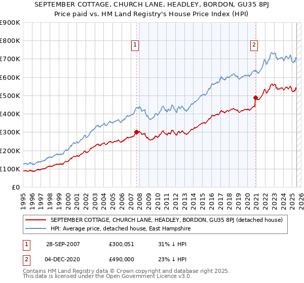 SEPTEMBER COTTAGE, CHURCH LANE, HEADLEY, BORDON, GU35 8PJ: Price paid vs HM Land Registry's House Price Index