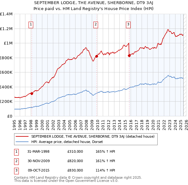 SEPTEMBER LODGE, THE AVENUE, SHERBORNE, DT9 3AJ: Price paid vs HM Land Registry's House Price Index