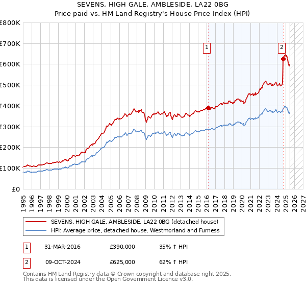 SEVENS, HIGH GALE, AMBLESIDE, LA22 0BG: Price paid vs HM Land Registry's House Price Index
