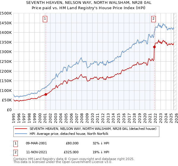 SEVENTH HEAVEN, NELSON WAY, NORTH WALSHAM, NR28 0AL: Price paid vs HM Land Registry's House Price Index