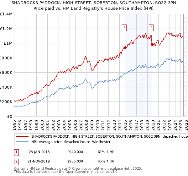 SHADROCKS PADDOCK, HIGH STREET, SOBERTON, SOUTHAMPTON, SO32 3PN: Price paid vs HM Land Registry's House Price Index