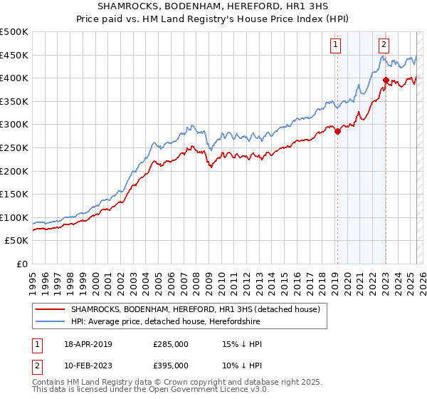 SHAMROCKS, BODENHAM, HEREFORD, HR1 3HS: Price paid vs HM Land Registry's House Price Index