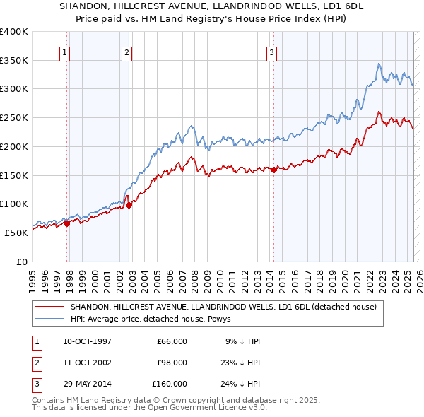 SHANDON, HILLCREST AVENUE, LLANDRINDOD WELLS, LD1 6DL: Price paid vs HM Land Registry's House Price Index