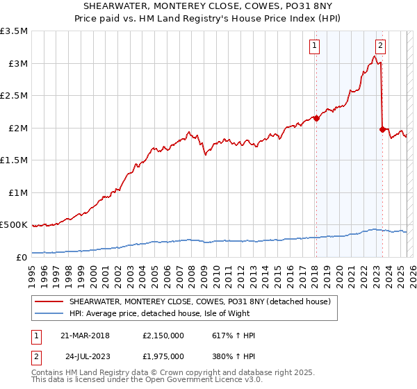 SHEARWATER, MONTEREY CLOSE, COWES, PO31 8NY: Price paid vs HM Land Registry's House Price Index