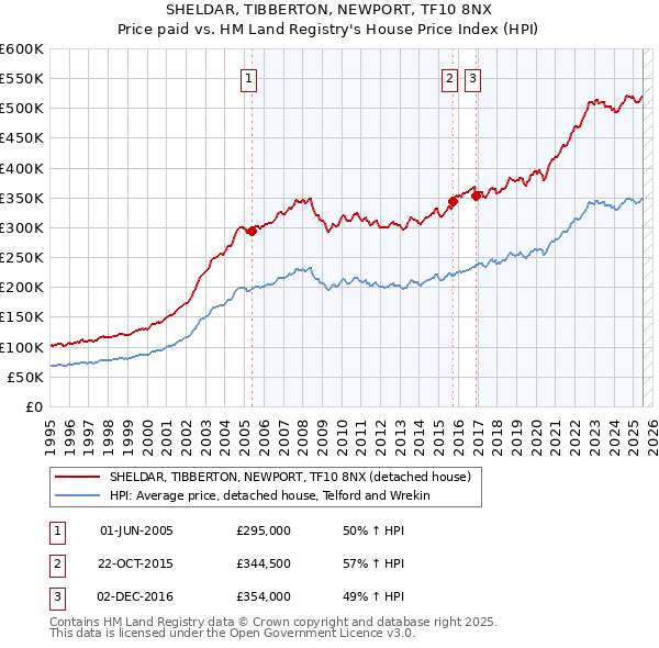 SHELDAR, TIBBERTON, NEWPORT, TF10 8NX: Price paid vs HM Land Registry's House Price Index