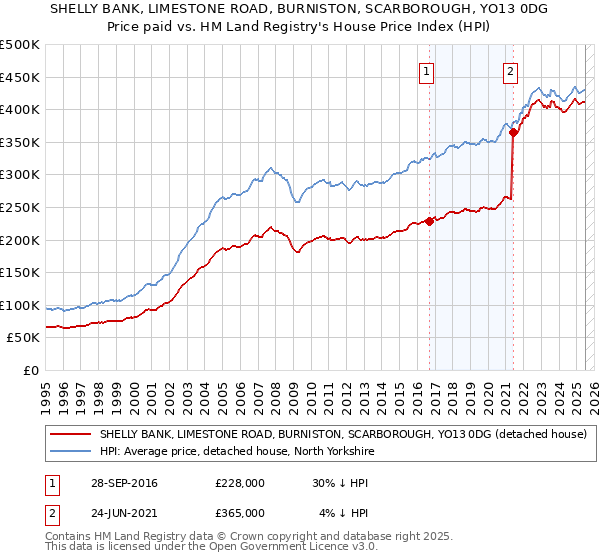 SHELLY BANK, LIMESTONE ROAD, BURNISTON, SCARBOROUGH, YO13 0DG: Price paid vs HM Land Registry's House Price Index