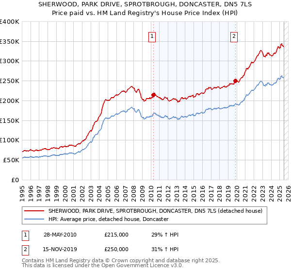 SHERWOOD, PARK DRIVE, SPROTBROUGH, DONCASTER, DN5 7LS: Price paid vs HM Land Registry's House Price Index