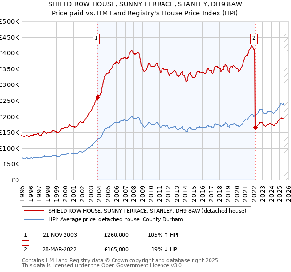 SHIELD ROW HOUSE, SUNNY TERRACE, STANLEY, DH9 8AW: Price paid vs HM Land Registry's House Price Index