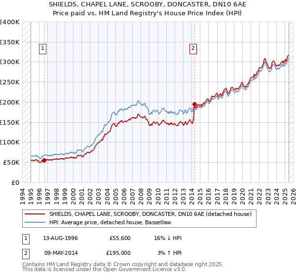 SHIELDS, CHAPEL LANE, SCROOBY, DONCASTER, DN10 6AE: Price paid vs HM Land Registry's House Price Index