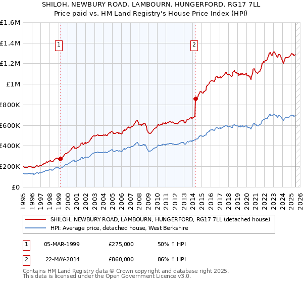 SHILOH, NEWBURY ROAD, LAMBOURN, HUNGERFORD, RG17 7LL: Price paid vs HM Land Registry's House Price Index